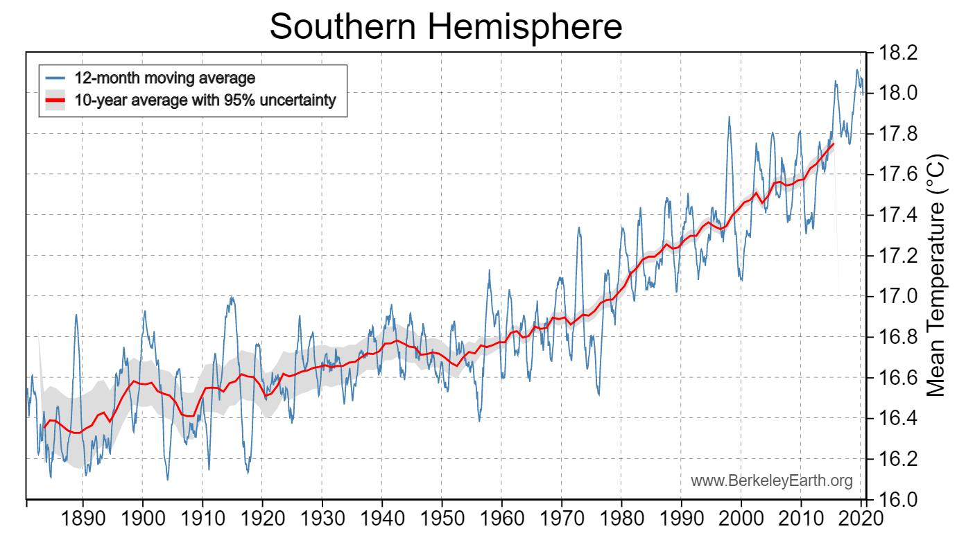 CLIMATE CHANGE